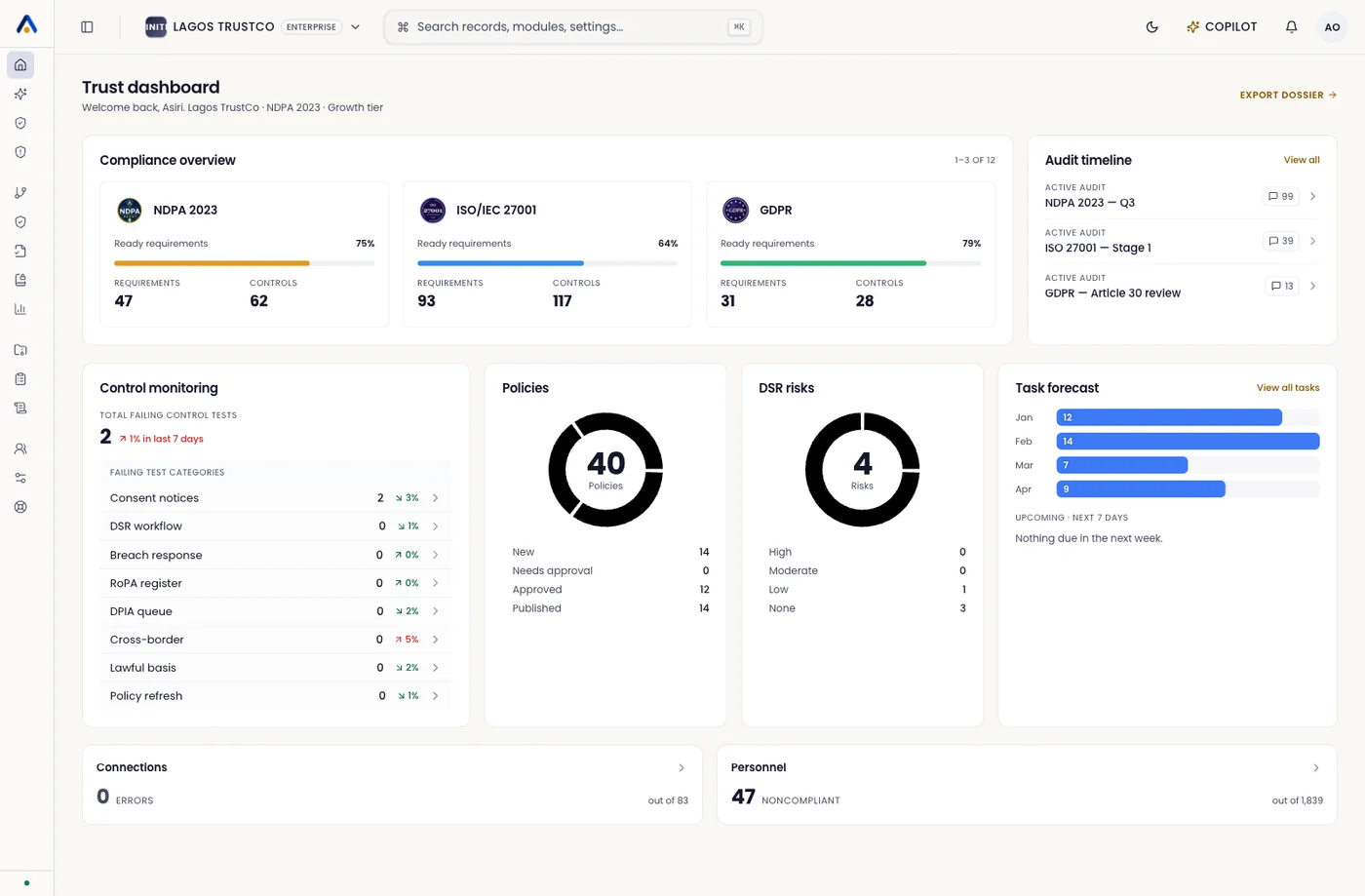 Asiri Trust dashboard showing compliance overview, audit timeline, control monitoring, policies, DSR risk, and task forecast.